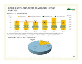 SIGNIFICANT LONG-TERM COMMODITY HEDGE 
POSITION 
NATURAL GAS HEDGE POSITION 
BBtu/d $/MMBtu 
Hedged Volume Average Index Hedge Price(1) Current NYMEX Strip 
$4.91 $4.80 $4.72 
Mark-to-Market Value 
$4.34 $4.50 $4.41 
$4.09 $3.99 $4.06 $4.18 $4.28 $4.36 
$105 MM $324 MM $286 MM $56 MM $84 MM $13 MM 
738 650 643 780 903 668 
$7.00 
$6.00 
$5.00 
$4.00 
$3.00 
$2.00 
$1.00 
$0.00 
1,000 
800 
600 
400 
200 
0 
2H, 2014 2015 2016 2017 2018 2019 
 ~$869 million mark-to-market unrealized gain based on current prices; additional hedge capacity remaining through 2019 
 1.6 Tcfe hedged from July 1, 2014 through year-end 2019 and 237 Bcf of TCO basis hedges from 2015 to 2017 
TCO 
7% Dom South 
14% 
CGTLA 
Chicago 
1% 
NYMEX 15% 
63% 
14 
% HEDGE VOLUMES BY INDEX THROUGH 2019 
1. Reflects weighted average index price per annum based on volumes hedged and 6:1 gas to oil ratio. Antero has hedged ~3,000 Bbl/d for 2014, WTI hedges comprise ~1% of overall hedge book. 
 