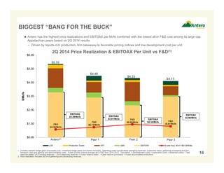 BIGGEST “BANG FOR THE BUCK” 
 Antero has the highest price realizations and EBITDAX per Mcfe combined with the lowest all-in F&D cost among its large cap 
Appalachian peers based on 2Q 2014 results 
− Driven by liquids-rich production, firm takeaway to favorable pricing indices and low development cost per unit 
$6.00 
$5.00 
$4.00 
$3.00 
$2.00 
$1.00 
$0.00 
2Q 2014 Price Realization & EBITDAX Per Unit vs F&D(1) 
$5.35 
EBITDAX 
$3.29/Mcfe 
$4.33 $4.11 
$4.49 
F&D 
$0.58/Mcfe 
F&D 
$0.74/Mcfe 
EBITDAX 
$2.34/Mcfe 
EBITDAX 
$2.91/Mcfe F&D 
$0.95/Mcfe F&D 
$0.81/Mcfe 
Antero(2) Peer 1 Peer 2 Peer 3 
AR 2Q 2014 RRC 2Q 2014 EQT 2Q 2014 COG 2Q 2014 
$/Mcfe 
EBITDAX 
$2.96/Mcfe 
LOE Production Taxes GPT G&A EBITDAX 4-year Avg. All-in F&D ($/Mcfe) 
16 1. Includes realized hedge gains and losses only; unrealized hedge gains and losses excluded. Operating costs include lease operating expenses, production taxes, gathering processing and firm 
transport costs and general and administrative costs. 4-year proved reserve average all-in F&D from 2010-2013. Calculation = (Development costs + exploration costs + leasehold costs) / Total 
reserves added (2013 ending reserves – 2010 beginning reserves + 4-year reserve sales – 4-year reserve purchases + 4-year accumulated production). 
2. Price realization includes $0.04 of gathering and processing revenues. 
 