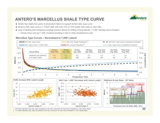 ANTERO’S MARCELLUS SHALE TYPE CURVE 
 Antero has nearly five years of production history to support its Non-SSL type curve 
 Antero’s SSL type curve is 1.7 Bcf/1,000’ with only 10% to 15% higher well costs vs. Non-SSL 
 Lack of faulting and contiguous acreage position allows for drilling of long laterals ~ 7,300’ average since inception 
− Drives down cost per 1,000’ of lateral resulting in best in class development costs 
Marcellus Type Curves – Normalized to 7,000’ Lateral 
(1) 
Non-SSL Type Curve (1.5 Bcf/1,000') Non-SSL Actual Production Non-SSL Type Curve Cumulative Production 
SSL Type Curve (1.7 Bcf/1,000') SSL Actual Production SSL Type Curve Cumulative Production 
20 
15 
10 
5 
0 
MMcf/d 
15.0 
12.0 
9.0 
6.0 
3.0 
0.0 
2014 YTD – 11.4 MMcf/d 
Production from All Wells 2009 - 2014 
15.0 
12.0 
9.0 
6.0 
3.0 
0.0 
0 1 2 3 4 5 6 7 8 9 10 
Cumulative Bcf 
MMcf/d 
Production Year 
25 
20 
15 
10 
5 
$3.0 
$2.5 
$2.0 
$1.5 
$1.0 
$0.5 
1. 200 Antero Marcellus Non-SSL wells normalized to time zero, production for each well normalized to 7,000’ lateral length. 
2. 114 Antero Marcellus SSL wells normalized to time zero, production for each well normalized to 7,000’ lateral length. 
22 
EURs Increase With Lateral Length Well Cost / 1,000’ Decreases with Lateral Length Wellhead 30-day Rates - 307 Wells 
2009-2012 – 7.9 MMcf/d 
(2) 
2013 – 8.4 MMcf/d 
Actual Rates 
24-Hour 
Peak Rate 
30-Day 
Avg. Rate 
90-Day 
Avg. Rate 
180-Day 
Avg. Rate 
One-Year 
Avg. Rate 
Two-Year 
Avg. Rate 
Three-Year 
Avg. Rate 
Wellhead Gas (MMcf/d) 15.1 9.1 6.9 5.5 4.2 3.1 2.5 
# of Antero Wells 314 307 285 250 209 100 54 
0 
2,000 4,000 6,000 8,000 10,000 
EUR, BCF 
Lateral Length, ft 
$0.0 
2,000 4,000 6,000 8,000 10,000 
$MM / 1,000' 
Lateral length, ft 
 