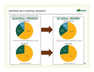 ANTERO 2014 CAPITAL BUDGET 
 On August 26th, Antero increased its 2014 capital budget to $3.7 billion due to the acceleration of land, drilling and midstream 
activities in the Marcellus and Utica Shale plays 
$300 
$750 $1,800 
Drilling & Completion Midstream Land 
By Area 
73% 
27% 
Marcellus Utica 
35 
$2.85 Billion - PREVIOUS 
By Segment 
$3.7 Billion - REVISED 
By Segment 
$2,400 
$850 
$450 
Drilling & Completion Midstream Land 
By Area 
73% 
27% 
Marcellus Utica 
 