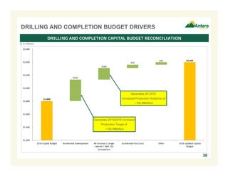 $1,800 
$330 
$180 
$50 
$40 $2,400 
$2,600 
$2,400 
$2,200 
$2,000 
$1,800 
$1,600 
$1,400 
$1,200 
2014 Capital Budget Accelerated Development WI Increase / Longer 
Laterals / Addl. SSL 
Completions 
Accelerated Pad Costs Other 2014 Updated Capital 
Budget 
DRILLING AND COMPLETION BUDGET DRIVERS 
DRILLING AND COMPLETION CAPITAL BUDGET RECONCILIATION 
($ in millions) 
36 
Generates 2H 2014 
Increased Production Guidance of 
~100 MMcfe/d 
Generates 2015/2016 Increased 
Production Target of 
~100 MMcfe/d 
 