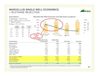 MARCELLUS SINGLE WELL ECONOMICS 
– IN ETHANE REJECTION 
37 
727 
82% 52% 
125% 
100% 
75% 
50% 
25% 
DRY GAS LOCATIONS RICH GAS LOCATIONS 
633 
23% 18% 
HIGHLY 
RICH GAS 
LOCATIONS 
Assumptions 
 Natural Gas – 9/30/2014 strip 
 Oil – 9/30/2014 strip for 2014-2016, 
$85 flat thereafter 
 NGLs – 55% of Oil Price 
NYMEX 
($/MMBtu) 
WTI 
($/Bbl) 
C3+ NGL(2) 
($/Bbl) 
2014 $4.22 $90 $50 
2015 $3.97 $88 $49 
2016 $4.06 $86 $48 
2017 $4.19 $85 $46 
2018+ $4.28 $85 $46 
Marcellus SSL Well Economics and Total Gross Locations(1) 
Classification 
Highly-Rich Gas/ 
Condensate 
896 
Highly-Rich 
875 
Gas Rich Gas Dry Gas 
Modeled BTU 1313 1250 1150 1050 
EUR (Bcfe): 16.1 14.6 13.1 11.9 
EUR (MMBoe): 2.7 2.4 2.2 2.0 
% Liquids: 33% 24% 12% 0% 
Lateral Length (ft): 7,000 7,000 7,000 7,000 
Stage Length (ft): 225 225 225 225 
Well Cost ($MM): $9.5 $9.5 $9.5 $9.5 
Bcfe/1,000’: 2.3 2.1 1.9 1.7 
Pre-Tax NPV10 ($MM): $16.3 $11.2 $3.8 $2.5 
Pre-Tax ROR: 82% 52% 23% 18% 
Net F&D ($/Mcfe): $0.69 $0.76 $0.86 $0.94 
Payout (Years): 1.2 1.7 3.6 4.4 
Gross 3P Locations(3): 727 896 633 875 
1. Well economics are based on 9/30/2014 strip differential pricing and related transportation costs. Well economics includes gathering, compression and processing fees. 
2. Pricing for a 1225 BTU y-grade ethane rejection barrel. 
3. Undeveloped well locations as of 9/30/2014. 
1,000 
800 
600 
400 
200 
0 
0% 
Highly-Rich Gas/ 
Condensate 
Highly-Rich Gas Rich Gas Dry Gas 
Total 3P Locations 
ROR Locations ROR 2H 2014 / 
2015 
Drilling Plan 
 