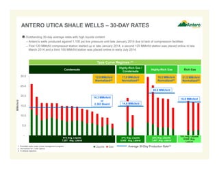 ANTERO UTICA SHALE WELLS – 30-DAY RATES 
30.0 
25.0 
20.0 
15.0 
10.0 
5.0 
- 
MMcfe/d 
Condensate Highly-Rich Gas / 
Liquids Gas 
51% Avg. Liquids 
7,201’ Avg. Lateral 
Condensate Highly-Rich Gas Rich Gas 
Outstanding 30-day average rates with high liquids content 
– Antero’s wells produced against 1,100 psi line pressure until late January 2014 due to lack of compression facilities 
– First 120 MMcf/d compressor station started up in late January 2014, a second 120 MMcf/d station was placed online in late 
March 2014 and a third 100 MMcf/d station was placed online in early July 2014 
37% Avg. Liquids 
5,993’ Avg. Lateral 
22% Avg. Liquids 
7,481’ Avg. Lateral 
15% Avg. Liquids 
5,504’ Avg. 
Lateral 
Type Curve Regimes (1) 
1. Excludes wells under choke management program. 
2. Normalized for 7,000’ lateral. 
3. In ethane rejection. 
14.3 MMcfe/d 
or 
2,383 Boe/d 14.6 MMcfe/d 
20.9 MMcfe/d 
16.9 MMcfe/d 
13.9 MMcfe/d 
Normalized(2) 
17.0 MMcfe/d 
Normalized(2) 
19.5 MMcfe/d 
Normalized(2) 
21.5 MMcfe/d 
Normalized(2) 
Average 30-Day Production Rate(3) 
 