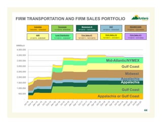 FIRM TRANSPORTATION AND FIRM SALES PORTFOLIO 
4,500,000 
4,000,000 
3,500,000 
3,000,000 
2,500,000 
2,000,000 
1,500,000 
1,000,000 
500,000 
- 
44 
MMBtu/d 
Columbia 
7/26/2009 – 9/30/2025 
Firm Sales #1 
10/1/2011– 10/31/2019 
Firm Sales #2 
10/1/2011 – 5/31/2017 
Firm Sales #3 
1/1/2013 – 5/31/2022 
Momentum III 
9/1/2012 – 12/31/2023 
EQT 
8/1/2012 – 6/30/2025 
REX/MGT/ANR 
7/1/2014 – 12/31/2034 
Tennessee 
11/1/2015– 9/30/2030 
Mid-Atlantic/NYMEX 
Appalachia 
Appalachia 
Gulf Coast 
Appalachia or Gulf Coast 
ANR 
3/1/2015– 2/28/2045 
Midwest 
Local Distribution 
11/1/2015 – 9/30/2037 
Gulf Coast 
 