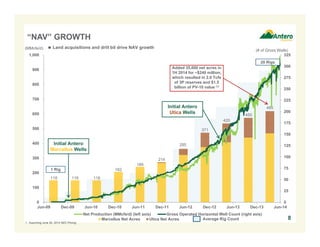 “NAV” GROWTH 
(MMcfe/d)  Land acquisitions and drill bit drive NAV growth 
(# of Gross Wells) 
Initial Antero 
Marcellus Wells 
118 118 118 
162 
189 
214 
Added 35,000 net acres in 
1H 2014 for ~$240 million, 
which resulted in 2.0 Tcfe 
of 3P reserves and $1.5 
billion of PV-10 value (1) 
Initial Antero 
Utica Wells 
285 
371 
420 
450 
485 
Marcellus Net Acres Utica Net Acres 
325 
300 
275 
250 
225 
200 
175 
150 
125 
100 
75 
50 
25 
0 
1,000 
900 
800 
700 
600 
500 
400 
300 
200 
100 
0 
Jun-09 Dec-09 Jun-10 Dec-10 Jun-11 Dec-11 Jun-12 Dec-12 Jun-13 Dec-13 Jun-14 
Net Production (MMcfe/d) (left axis) Gross Operated Horizontal Well Count (right axis) 8 
1. Assuming June 30, 2014 SEC Pricing. 
Average Rig Count 
20 Rigs 
1 Rig 
 