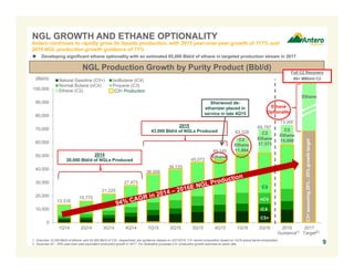 13,316
15,770
21,225
27,473
36,006
39,725
45,072
49,140
63,328
69,797
73,000
0
10,000
20,000
30,000
40,000
50,000
60,000
70,000
80,000
90,000
100,000
1Q14 2Q14 3Q14 4Q14 1Q15 2Q15 3Q15 4Q15 1Q16 2Q16 2016
Guidance
2017
Target
Natural Gasoline (C5+) IsoButane (iC4)
Normal Butane (nC4) Propane (C3)
Ethane (C2)
NGL GROWTH AND ETHANE OPTIONALITY
NGL Production Growth by Purity Product (Bbl/d)
C3+assuming20%-25%growthtarget
1. Assumes 10,000 Bbl/d of ethane and 52,500 Bbl/d of C3+, respectively, per guidance release on 4/27/2016. C3+ barrel composition based on 1Q16 actual barrel composition.
2. Assumes 20 – 25% year-over-year equivalent production growth in 2017. For illustrative purposes C3+ production growth assumed at same rate.
(1)
Sherwood de-
ethanizer placed in
service in late 4Q15
C3+ Production
(2)
2014
20,000 Bbl/d of NGLs Produced
2015
43,000 Bbl/d of NGLs Produced
Antero continues to rapidly grow its liquids production, with 2015 year-over-year growth of 117% and
2016 NGL production growth guidance of 71%
 Developing significant ethane optionality with an estimated 85,000 Bbl/d of ethane in targeted production stream in 2017
C2
Ethane
11,884
C2
Ethane
15,000
Ethane
Ethane
Optionality
Full C2 Recovery
80+ MBbl/d C2
Ethane
9
(Bbl/d)
C2
Ethane
17,373
C5+
iC4
nC4
C3
 