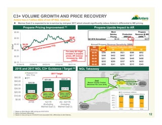 $0.10
$0.20
$0.30
$0.40
$0.50
$0.60
01/04/16 03/04/16 05/03/16 07/02/16 08/31/16
$/Gal
MB Propane Production (MBbl/d)
Pricing 30 35 40 45 50
$0.85 $394 $456 $521 $586 $652
$0.75 $348 $402 $460 $517 $575
$0.65 $301 $349 $399 $448 $498
$0.55 $255 $295 $337 $379 $422
$0.45 $209 $241 $276 $310 $345
$16.69
$21.93 $24.89
$0.00
$10.00
$20.00
$30.00
$40.00
$50.00
$60.00
2016E 1Q'17E
(Excluding
Mariner East 2)
2Q - 4Q'17E
(Including
Mariner East 2)
Realized C3+
NGL Price
WTI
12
1. Based on Mont Belvieu (MB) pricing as of 8/31/2016.
2. Before Northeast differentials.
3. Based on strip pricing as of 6/30/2016 and associated NGL differentials to Mont Belvieu.
NGL Takeaway
Propane Upside Impact to AR
Shell
Beaver County Cracker
(Received FID June 2016)
Propane Pricing Improvement (1)
$0.29
$0.46
C3+ VOLUME GROWTH AND PRICE RECOVERY
Mont Propane
Belvieu Production Revenue @ MB
Pricing (MBbl/d) ($MM) (2)
Q2 2016 Annualized $0.49 30 $227
Annual Propane Revenue Sensitivity ($MM)
For every $0.10/gal
increase in propane
prices, AR revenue
increases by ~$45
million
Antero has 2.7 billion Bbls of net 3P NGL reserves
 Mariner East 2 is expected to be in-service by mid-year 2017 which should significantly reduce Antero’s differential to MB pricing
150.0 208.5 70.0
20.0 61.5 30.0
0%
20%
40%
60%
80%
100%
ATEX ME2 Shell
AR Commitment (MBbl/d)
Other Capacity/Commitments (MBbl/d)
2016 and 2017 NGL C3+ Guidance / Target (3)
$44.50
35% - 40%
of WTI
40% - 45%
of WTI
45% - 50%
of WTI
$51.60 $52.41
2017 Target
 