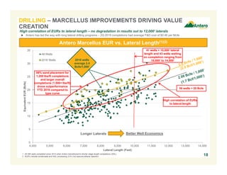 0
5
10
15
20
25
30
35
4,000 5,000 6,000 7,000 8,000 9,000 10,000 11,000 12,000 13,000 14,000
EquivalentEUR(Bcfe)
Lateral Length (Feet)
All Wells
2016 Wells
18
Antero Marcellus EUR vs. Lateral Length(1)(2)
1. All 280 wells completed since 2014 when Antero transitioned to shorter stage length completions (SSL).
2. EUR’s include condensate and NGL processing (C3+) but assume ethane rejection.
Longer Laterals Better Well Economics
98% sand placement for
1,200 lbs/ft completions
and larger overall
completions (1,500+ lbs/ft)
drove outperformance
YTD 2016 compared to
type curve
56 wells > 20 Bcfe
High correlation of EURs
to lateral length
2016 wells
average 2.4
Bcfe/1,000’
High correlation of EURs to lateral length – no degradation in results out to 12,000’ laterals
 Antero has led the way with long lateral drilling programs – 2Q 2016 completions had average F&D cost of $0.46 per Mcfe
41 wells > 10,000’ lateral
length and 43 wells waiting
on completion ranging from
10,000’ to 14,000’
DRILLING – MARCELLUS IMPROVEMENTS DRIVING VALUE
CREATION
 
