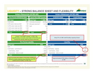 Liquid “non-E&P assets” of $5.1 Bn
significantly exceeds total debt of $3.9 Bn pro
forma for equity offering shoe exercise
Pro Forma Liquidity
Antero Resources (NYSE:AR) Antero Midstream (NYSE:AM)
Pro Forma 6/30/2016 Debt Liquid Non-E&P Assets 6/30/2016 Debt Liquid Assets
Debt Type $MM
Credit facility $556
6.00% senior notes due 2020 525
5.375% senior notes due 2021 1,000
5.125% senior notes due 2022 1,100
5.625% senior notes due 2023 750
Total $3,931
Asset Type $MM
Commodity derivatives(1) $2,096
AM equity ownership(2) 3,018
Cash 19
Total $5,133
Asset Type $MM
Cash $19
Credit facility – commitments(3) 4,000
Credit facility – drawn (556)
Credit facility – letters of credit (708)
Total $2,755
Debt Type $MM
Credit facility $760
Total $760
Asset Type $MM
Cash $9
Total $9
Liquidity
Asset Type $MM
Cash $9
Credit facility – capacity 1,500
Credit facility – drawn (760)
Credit facility – letters of credit -
Total $749
Approximately $2.8 billion of liquidity at AR pro
forma for equity offering shoe exercise plus an
additional $3.0 billion of AM units
Approximately $750 million of liquidity
at AM
30
Only 51% of AM credit facility capacity drawn
Note: All balance sheet data as of 6/30/2016. Antero Resources pro forma for $85 million net proceeds from shoe exercise and $546 million cost of pending acreage acquisition including tag along right less
$45 million deposit.
1. Mark-to-market as of 6/30/2016.
2. Based on AR ownership of AM units (108.3 million common and subordinated units as of 9/2/2016) and AM’s closing price as of 6/30/2016.
3. AR credit facility commitments of $4.0 billion, borrowing base of $4.5 billion.
LIQUIDITY – STRONG BALANCE SHEET AND FLEXIBILITY
 