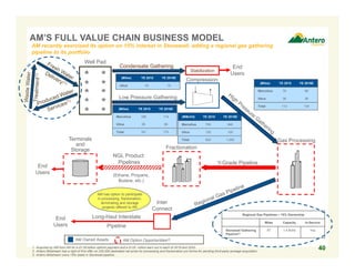 Regional Gas Pipelines – 15% Ownership
Miles Capacity In-Service
Stonewall Gathering
Pipeline(3)
67 1.4 Bcf/d Yes
1. Acquired by AM from AR for a $1.05 billion upfront payment and a $125 million earn out in each of 2019 and 2020.
2. Antero Midstream has a right of first offer on 220,000 dedicated net acres for processing and fractionation pro forma for pending third-party acreage acquisition.
3. Antero Midstream owns 15% stake in Stonewall pipeline.
End
Users
End
Users
Gas Processing
Y-Grade Pipeline
Long-Haul Interstate
Pipeline
Inter
Connect
NGL Product
Pipelines
Fractionation
Compression
Low Pressure Gathering
Well Pad
Terminals
and
Storage
(Miles) YE 2015 YE 2016E
Marcellus 106 114
Utica 55 56
Total 161 170
AM has option to participate
in processing, fractionation,
terminaling and storage
projects offered to AR
(Miles) YE 2015 YE 2016E
Marcellus 76 98
Utica 36 36
Total 112 134
(MMcf/d) YE 2015 YE 2016E
Marcellus 700 940
Utica 120 120
Total 820 1,060
AM Owned Assets
Condensate Gathering
Stabilization
(Miles) YE 2015 YE 2016E
Utica 19 19
End
Users
(Ethane, Propane,
Butane, etc.)
40
AM Option Opportunities(2)
AM recently exercised its option on 15% interest in Stonewall, adding a regional gas gathering
pipeline to its portfolio
AM’S FULL VALUE CHAIN BUSINESS MODEL
 