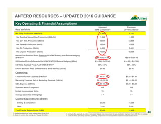 ANTERO RESOURCES – UPDATED 2016 GUIDANCE
Key Variable
Updated
2016 Guidance(1)
Previous
2016 Guidance
Net Daily Production (MMcfe/d) 1,800 1,750
Net Residue Natural Gas Production (MMcf/d) 1,365 1,355
Net C3+ NGL Production (Bbl/d) 53,500 52,500
Net Ethane Production (Bbl/d) 15,000 10,000
Net Oil Production (Bbl/d) 4,500 3,500
Net Liquids Production (Bbl/d) 73,000 66,000
Natural Gas Realized Price Premium to NYMEX Henry Hub Before Hedging
($/Mcf)(2)(3) +$0.00 to $0.05 +$0.00 to $0.10
Oil Realized Price Differential to NYMEX WTI Oil Before Hedging ($/Bbl) $(10.00) - $(11.00) $(10.00) - $(11.00)
C3+ NGL Realized Price (% of NYMEX WTI)(2) 35% - 40% 35% - 40%
Ethane Realized Price (Differential to Mont Belvieu) ($/Gal) $0.00 $0.00
Operating:
Cash Production Expense ($/Mcfe)(4) $1.40 - $1.50 $1.50 - $1.60
Marketing Expense, Net of Marketing Revenue ($/Mcfe) $0.15 - $0.20 $0.15 - $0.20
G&A Expense ($/Mcfe) $0.20 - $0.22 $0.20 - $0.25
Operated Wells Completed 110 110
Drilled Uncompleted Wells 70 70
Average Operated Drilling Rigs ≈ 7 ≈ 7
Capital Expenditures ($MM):
Drilling & Completion $1,300 $1,300
Land $100 $100
Total Capital Expenditures ($MM) $1,400 $1,400
Key Operating & Financial Assumptions
3. Includes Btu upgrade as Antero’s processed tailgate and unprocessed dry gas production is greater than 1000 Btu on average.
4. Includes lease operating expenses, gathering, compression and transportation expenses and production taxes.
1. Updated guidance per press release dated 09/06/2016.
2. Based on current strip pricing as of August 30, 2016.
48
 