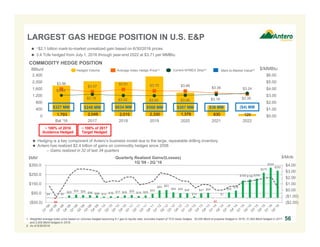 1,793 2,049 2,015 2,330 1,378 630 120
$3.96
$3.57
$3.91 $3.70 $3.66
$3.36 $3.24
$3.04
$3.18 $3.02 $3.00 $3.06 $3.16 $3.35
$0.00
$1.00
$2.00
$3.00
$4.00
$5.00
$6.00
0
400
800
1,200
1,600
2,000
2,400
Bal '16 2017 2018 2019 2020 2021 2022
BBtu/d $/MMBtu
$4
-$8
$5
$25 $34 $29 $28 $26 $12 $16 $17 $28 $29
$19 $25
$43
$80 $83
$59 $49 $48
$14
$47 $54
-$1
$1
$58
$78
$185 $196 $206
$270
$324
$292
($2.00)
($1.00)
$0.00
$1.00
$2.00
$3.00
$4.00
($50.0)
$50.0
$150.0
$250.0
$350.0
Quarterly Realized Gains/(Losses)
1Q '08 - 2Q '16
56
Average Index Hedge Price(1)Hedged Volume Current NYMEX Strip(2)
COMMODITY HEDGE POSITION
 ~$2.1 billion mark-to-market unrealized gain based on 6/30/2016 prices
 3.4 Tcfe hedged from July 1, 2016 through year-end 2022 at $3.71 per MMBtu
$327 MM $248 MM $634 MM $568 MM $287 MM $36 MM
Mark-to-Market Value(2)
LARGEST GAS HEDGE POSITION IN U.S. E&P
~ 100% of 2016
Guidance Hedged
561. Weighted average index price based on volumes hedged assuming 6:1 gas to liquids ratio; excludes impact of TCO basis hedges. 30,000 Bbl/d of propane hedged in 2016, 31,500 Bbl/d hedged in 2017
and 2,000 Bbl/d hedged in 2018.
2. As of 6/30/2016.
 Hedging is a key component of Antero’s business model due to the large, repeatable drilling inventory
 Antero has realized $2.4 billion of gains on commodity hedges since 2008
– Gains realized in 32 of last 34 quarters
$MM $/Mcfe
($4) MM
~ 100% of 2017
Target Hedged
 