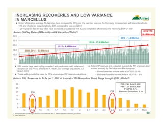 -
5.0
10.0
15.0
20.0
25.0
30.0
0
5
10
15
20
25
30
1.3 1.4 1.5 1.6 1.7 1.8 1.9 2 2.1 2.2 2.3 2.4 2.5 2.6 2.7 More
 Antero’s Marcellus average 30-day rates have increased by 55% over the past two years as the Company increased per well lateral lengths by
13% and shortened stage lengths by 33% compared to year-end 2013
− 2016 year-to-date 30-day rates have increased an additional 15% due to completion efficiencies and improving EUR’s/1,000’
INCREASING RECOVERIES AND LOW VARIANCE
IN MARCELLUS
1. Processed rates converting C3+ NGLs and condensate at 6:1. Ethane rejected and sold in gas stream.
2. As of 6/30/2016.
Antero 30-Day Rates (MMcfe/d) – 469 Marcellus Wells(1)
59
Antero SSL Reserves in Bcfe per 1,000’ of Lateral – 278 Marcellus Short Stage Length (SSL) Wells(2)
2014 – 13.0 MMcfe/d
2013 – 9.4 MMcfe/d
2009–2012 – 8.0 MMcfe/d
 SSL results have been highly consistent and predictable, with a standard
deviation of only +/-0.3 around the 1.7 Bcf/1,000’ average (equates to 2.0
Bcfe/1,000’)
 These wells provide the basis for AR’s undeveloped 3P reserve evaluations
P10: 2.42 Bcfe/1,000’
P90: 1.39 Bcfe/1,000’
P10/P90: 1.7x
Standard Deviation: 0.3xP90 P10
2015 – 14.3 MMcfe/d
 Antero 3P reserves are evaluated quarterly by AR engineers and
audited annually by DeGolyer and MacNaughton
– Proved reserves volume delta at YE2015: 0.9%
– Probable/Possible volume delta at YE2015: 1.9%
2016 YTD
16.4 MMcfe/d
 