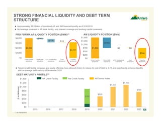 $525
$1,000
$1,100
$750
$0
$200
$400
$600
$800
$1,000
$1,200
$1,400
2015 2016 2017 2018 2019 2020 2021 2022 2023
($inMillions)
$1,500
$749
($760)
$0 $9
$0
$250
$500
$750
$1,000
$1,250
$1,500
Credit Facility
6/30/2016
Bank Debt
6/30/2016
L/Cs Outstanding
6/30/2016
Cash
6/30/2016
Liquidity
6/30/2016
64
STRONG FINANCIAL LIQUIDITY AND DEBT TERM
STRUCTURE
64
$4,000
$3,171
($140)
($708) $19
$0
$1,000
$2,000
$3,000
$4,000
Credit Facility
6/30/2016
Bank Debt
6/30/2016
L/Cs Outstanding
6/30/2016
Cash
6/30/2016
Liquidity
6/30/2016
PRO FORMA AR LIQUIDITY POSITION ($MM)(1) AM LIQUIDITY POSITION ($MM)
 Approximately $3.9 billion of combined AR and AM financial liquidity as of 6/30/2016
 No leverage covenant in AR bank facility, only interest coverage and working capital covenants
AR Credit Facility AR Senior Notes
DEBT MATURITY PROFILE(1)
 Recent credit facility increases and equity offerings have allowed Antero to reduce its cost of debt to 4.1% and significantly enhance liquidity
with an average debt maturity of November 2020
AM Credit Facility
$760
1. As of 6/30/2016.
 