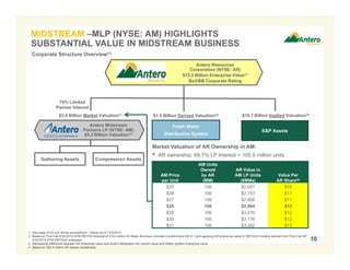 MIDSTREAM –MLP (NYSE: AM) HIGHLIGHTS
SUBSTANTIAL VALUE IN MIDSTREAM BUSINESS
1. See page 34 for pro forma assumptions. Values as of 12/2/2014.
2. Based on First Call 9/30/2015 NTM EBITDA forecast of $142 million for Water Business included in preliminary AM S-1 and applying AR enterprise value to EBITDAX multiple derived from First Call AR
9/30/2015 NTM EBITDAX estimates.
3. Represents difference between AR enterprise value and Antero Midstream net market value and Water System enterprise value.
4. Based on 262.0 million AR shares outstanding.
10
Antero Resources
Corporation (NYSE: AR)
$15.2 Billion Enterprise Value(1)
Ba3/BB Corporate Rating
Antero Midstream
Partners LP (NYSE: AM)
$4.3 Billion Valuation(1)
70% Limited
Partner Interest
E&P Assets
Gathering Assets
Corporate Structure Overview(1)
Market Valuation of AR Ownership in AM:
• AR ownership: 69.7% LP Interest = 105.9 million units
AM Price
per Unit
AM Units
Owned
by AR
(MM)
AR Value in
AM LP Units
($MMs)
Value Per
AR Share(4)
$25 106 $2,647 $10
$26 106 $2,753 $11
$27 106 $2,858 $11
$28 106 $2,964 $12
$29 106 $3,070 $12
$30 106 $3,176 $12
$31 106 $3,282 $13
Fresh Water
Distribution System
Compression Assets
$3.0 Billion Market Valuation(1) $10.7 Billion Implied Valuation(3)
$1.5 Billion Derived Valuation(2)
 