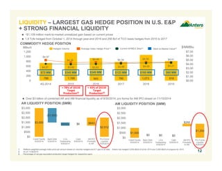 788 1,168 943 780 1,073 818
$4.97
$4.38 $4.46 $4.34 $4.50 $4.41
$4.07 $3.82 $3.83 $3.96 $4.09 $4.21
$0.00
$1.00
$2.00
$3.00
$4.00
$5.00
$6.00
$7.00
0
200
400
600
800
1,000
1,200
4Q 2014 2015 2016 2017 2018 2019
BBtu/d $/MMBtu
12
Average Index Hedge Price(1)Hedged Volume Current NYMEX Strip(2)
COMMODITY HEDGE POSITION
1. Reflects weighted average index price per annum based on volumes hedged and 6:1 gas to oil ratio. Antero has hedged 3,000 Bbl/d of oil for 2014 and 2,000 Bbl/d of propane for 2015.
2. As of 11/28/2014.
3. Percentage of net gas equivalent production target hedged for respective years.
 ~$1,109 million mark-to-market unrealized gain based on current prices
 1.8 Tcfe hedged from October 1, 2014 through year-end 2019 and 256 Bcf of TCO basis hedges from 2015 to 2017
$72 MM $345 MM $349 MM $123 MM $160 MM $60 MM
Mark-to-Market Value(2)
LIQUIDITY – LARGEST GAS HEDGE POSITION IN U.S. E&P
+ STRONG FINANCIAL LIQUIDITY
$3,000
$2,012
($1,505)
($332) $6 $843
$0
$500
$1,000
$1,500
$2,000
$2,500
$3,000
Credit Facility
9/30/2014
Bank Debt
9/30/2014
L/Cs
Outstanding
9/30/2014
Cash
9/30/2014
AM IPO
Proceeds
to AR
Pro Forma
Liquidity
9/30/2014
AR LIQUIDITY POSITION ($MM) AM LIQUIDITY POSITION ($MM)
$1,000
$1,250
$0 $0 $0
$250
$0
$500
$1,000
$1,500
$2,000
$2,500
$3,000
Credit Facility
9/30/2014
Bank Debt
9/30/2014
L/Cs
Outstanding
9/30/2014
Cash
9/30/2014
AM IPO
Proceeds
to AM
Pro Forma
Liquidity
9/30/2014
≈ 78% of 2015E
Target
Production(3)
≈ 43% of 2015E
Target
Production(3)
 Over $3 billion of combined AR and AM financial liquidity as of 9/30/2014, pro forma for AM IPO closed on 11/10/2014
 