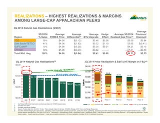 1. Gulf Coast differential represents contractual deduct to NYMEX-based sales.
2. Includes firm sales.
3. Includes natural gas hedges.
4. Source: Public data from 3Q 2014 10-Qs. Peers include Cabot Oil & Gas, CONSOL Energy, EQT Corp. and Range Resources.
5. Includes realized hedge gains and losses. Operating costs include lease operating expenses, production taxes, gathering, processing and firm transport costs and general and administrative costs. 4-year
proved reserve average all-in F&D from 2010-2013. Calculation = (Development costs + exploration costs + leasehold costs) / Total reserves added (2013 ending reserves – 2010 beginning reserves + 4-year
reserve sales – 4-year reserve purchases + 4-year accumulated production). AR price realization includes $0.04 of midstream revenues.
$4.16 $3.97
$0.58
$0.95
$0.74 $0.77 $0.81
$0.00
$1.00
$2.00
$3.00
$4.00
$5.00
$6.00
Antero Peer 1 Peer 2 Peer 3 Peer 4
$/Mcfe
LOE Production Taxes GPT G&A EBITDAX 4-year Avg. All-in F&D ($/Mcfe)
$4.96
$3.25
$4.48
$2.93
$2.40
$2.64
$2.11 $2.09
13
Region
3Q 2014
% Sales
Average
NYMEX Price
Average
Differential(2)
Average
BTU Upgrade
Hedge
Effect
Average 3Q 2014
Realized Gas Price(3)
Average
Premium/
Discount
TCO 39% $4.06 $(0.12) $0.48 $0.58 $5.00 $0.94
Dom South/TETCO 41% $4.06 $(1.83) $0.32 $1.10 $3.65 $(0.41)
Gulf Coast(1) 10% $4.06 $(0.25) $0.39 $0.01 $4.21 $0.15
Chicago 10% $4.06 $(0.07) $0.52 - $4.51 $0.45
Total Wtd. Avg. 100% $4.06 $(0.84) $0.41 $0.68 $4.31 $0.25
REALIZATIONS – HIGHEST REALIZATIONS & MARGINS
AMONG LARGE-CAP APPALACHIAN PEERS
3Q 2014 Natural Gas Realizations ($/Mcf)
3Q 2014 Natural Gas Realizations(3) 3Q 2014 Price Realization & EBITDAX Margin vs F&D(4)
$4.31
$4.12
$3.66 $3.62 $3.60
$2.98 $2.87 $2.75
$0.00
$2.00
$4.00
$6.00
AR EQT GPOR RRC CNX RICE ECR COG
$/Mcf
3Q 2014 NYMEX = $4.06/Mcf
AR Peer 1 Peer 2 Peer 3 Peer 4
 