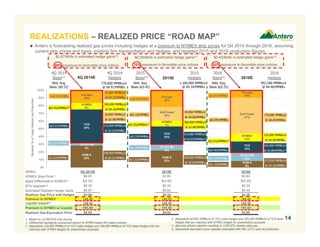 DOM S
28% DOM S
22%
DOM S
8%
TETCO M2
4% TETCO M2
8%
TETCO M2
10%
TCO
43%
TCO
23%
TCO
15%
NYMEX
9%
NYMEX
7%
NYMEX
10%
Gulf Coast
18%
Gulf Coast
47%
Chicago
16% Chicago
22%
Chicago
10%
0%
10%
20%
30%
40%
50%
60%
70%
80%
90%
100%
($/Mcf) 4Q 2014E 2015E 2016E
NYMEX Strip Price(1) $4.00 $3.82 $3.83
Basis Differential to NYMEX(1) $(0.52) $(0.45) $(0.35)
BTU Upgrade(5) $0.35 $0.34 $0.35
Estimated Realized Hedge Gains $0.67 $0.63 $0.45
Realized Gas Price with Hedges $4.50 $4.34 $4.28
Premium to NYMEX +$0.50 +$0.52 +$0.45
Liquids Impact(6) +$0.54 +$0.50 +$0.58
Premium to NYMEX w/ Liquids +$1.04 +$1.02 +$1.03
Realized Gas-Equivalent Price $5.04 $4.84 $4.86
4. Represents 60,000 MMBtu/d of TCO index hedges and 205,000 MMBtu/d of TCO basis
hedges that are matched with NYMEX hedges for presentation purposes.
5. Assumes ethane rejection resulting in 1100 BTU residue sales gas.
6. Represents equivalent price upgrade associated with NGL (C3+) and oil production.
REALIZATIONS – REALIZED PRICE “ROAD MAP”
1. Based on 11/28/2014 strip pricing.
2. Differential represents contractual deduct to NYMEX-based firm sales contract.
3. Represents 120,000 MMBtu/d of TCO index hedges and 390,000 MMBtu/d of TCO basis hedges that are
matched with NYMEX hedges for presentation purposes.
4Q 2014
Basis(1)
2015
Basis(1)
2016
Basis(1)
4Q 2014
Hedges
2015
Hedges
2016
Hedges
Marketed%ofTargetResidueGasProduction
+$0.33/MMBtu
$(0.25)/MMBtu(2)
$(1.63)/MMBtu
$(0.07)/MMBtu
+$0.18/MMBtu
$(0.25)/MMBtu(2)
$(1.32)/MMBtu
$(0.29)/MMBtu
$(0.04)/MMBtu
$(0.25)/MMBtu(2)
$(1.16)/MMBtu
$(0.46)/MMBtu
$(0.10)/MMBtu
$(0.09)/MMBtu
340,000 MMBtu/d
@ $4.18/MMBtu
160,000 MMBtu/d
@ $5.27/MMBtu
210,000 MMBtu/d
@ $5.24/MMBtu
40,000 MMBtu/d
@ $4.00/MMBtu
230,000 MMBtu/d
@ $5.60/MMBtu
510,000 MMBtu/d
@ $3.87/MMBtu(3)
170,000 MMBtu/d
@ $4.09/MMBtu
272,500 MMBtu/d
@ $5.35/MMBtu
265,000 MMBtu/d
@ $3.89/MMBtu(4)
$0.56/Mcfe in estimated hedge gains(1)
70% exposure to favorable price indices
$0.67/Mcfe in estimated hedge gains(1)
68% exposure to favorable price indices
$0.43/Mcfe in estimated hedge gains(1)
82% exposure to favorable price indices
 Antero is forecasting realized gas prices including hedges at a premium to NYMEX strip prices for Q4 2014 through 2016, assuming
current strip prices and basis, existing firm transportation and hedges, and targeted 2015 and 2016 production figures
$(1.57)/MMBtu
$(1.18)/MMBtu
$(1.05)/MMBtu
Wtd. Avg.
Basis ($0.52)
770,000 MMBtu/d
@ $4.97/MMBtu
Wtd. Avg.
Basis $(0.45)
1,160,000 MMBtu/d
@ $4.34/MMBtu
Wtd. Avg.
Basis $(0.35)
942,500 MMBtu/d
@ $4.46/MMBtu
10,000 MMBtu/d
@ $3.98/MMBtu
4Q 2014E 2015E 2016E
14
380,000 MMBtu/d
@ $3.88/MMBtu
235,000 MMBtu/d
@ $4.00/MMBtu
50,000 MMBtu/d
@ $4.72/MMBtu
 
