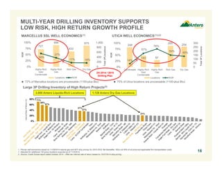 0%
20%
40%
60%
80%
248
143 87
265
254
14%
57%
76%
50%
45%
0
50
100
150
200
250
300
0%
25%
50%
75%
100%
Condensate Highly-Rich
Gas/
Condensate
Highly-Rich
Gas
Rich Gas Dry Gas
Total3PLocations
ROR
Locations ROR
MARCELLUS SSL WELL ECONOMICS(1)
727
896
633
875
55%
37%
17% 16%
0
200
400
600
800
1000
0%
25%
50%
75%
100%
Highly-Rich
Gas/
Condensate
Highly-Rich
Gas
Rich Gas Dry Gas
Total3PLlocations
ROR
Locations ROR
MULTI-YEAR DRILLING INVENTORY SUPPORTS
LOW RISK, HIGH RETURN GROWTH PROFILE
Large 3P Drilling Inventory of High Return Projects(3)
1. Pre-tax well economics based on 11/28/2014 natural gas and WTI strip pricing for 2014-2019, flat thereafter, NGLs at 55% of oil price and applicable firm transportation costs.
2. Adjusted for additional 130 gross locations acquired as of 11/3/2014.
3. Source: Credit Suisse report dated October 2014 – After-tax internal rate of return based on 10/27/2014 strip pricing.
59%
57%
71%
21%
InternalRateofReturn(%)
37%
16
UTICA WELL ECONOMICS(1)(2)
1,000
 72% of Marcellus locations are processable (1100-plus Btu)  75% of Utica locations are processable (1100-plus Btu)
3,000 Antero Liquids-Rich Locations
37%
2H 2014 / 2015
Drilling Plan
1,129 Antero Dry Gas Locations
 