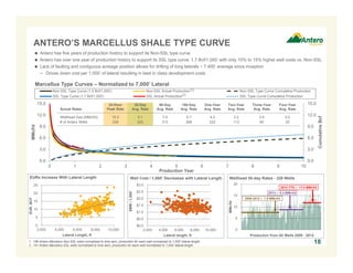 0
5
10
15
20
MMc/fd
Production from All Wells 2009 - 2014
0.0
3.0
6.0
9.0
12.0
15.0
0.0
3.0
6.0
9.0
12.0
15.0
0 1 2 3 4 5 6 7 8 9 10
CumulativeBcf
MMcf/d
Production Year
Non-SSL Type Curve (1.5 Bcf/1,000') Non-SSL Actual Production Non-SSL Type Curve Cumulative Production
SSL Type Curve (1.7 Bcf/1,000') SSL Actual Production SSL Type Curve Cumulative Production
 Antero has five years of production history to support its Non-SSL type curve
 Antero has over one year of production history to support its SSL type curve: 1.7 Bcf/1,000’ with only 10% to 15% higher well costs vs. Non-SSL
 Lack of faulting and contiguous acreage position allows for drilling of long laterals ~ 7,400’ average since inception
− Drives down cost per 1,000’ of lateral resulting in best in class development costs
ANTERO’S MARCELLUS SHALE TYPE CURVE
1. 198 Antero Marcellus Non-SSL wells normalized to time zero, production for each well normalized to 7,000’ lateral length.
2. 141 Antero Marcellus SSL wells normalized to time zero, production for each well normalized to 7,000’ lateral length.
Marcellus Type Curves – Normalized to 7,000’ Lateral
(1)
EURs Increase With Lateral Length Well Cost / 1,000’ Decreases with Lateral Length Wellhead 30-day Rates - 320 Wells
2009-2012 – 7.9 MMcf/d
(2)
2013 – 8.4 MMcf/d
2014 YTD – 11.4 MMcf/d
Actual Rates
24-Hour
Peak Rate
30-Day
Avg. Rate
90-Day
Avg. Rate
180-Day
Avg. Rate
One-Year
Avg. Rate
Two-Year
Avg. Rate
Three-Year
Avg. Rate
Four-Year
Avg. Rate
Wellhead Gas (MMcf/d) 15.2 9.1 7.0 5.7 4.2 3.2 2.5 2.0
# of Antero Wells 339 320 313 268 222 113 60 20
18
0
5
10
15
20
25
2,000 4,000 6,000 8,000 10,000
EUR,BCF
Lateral Length, ft
$0.0
$0.5
$1.0
$1.5
$2.0
$2.5
$3.0
2,000 4,000 6,000 8,000 10,000
$MM/1,000'
Lateral length, ft
 