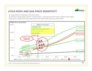0.0%
50.0%
100.0%
150.0%
200.0%
$3.00 $3.50 $4.00 $4.50 $5.00 $5.50 $6.00
Condensate Highly-Rich Gas/Condensate Highly-Rich Gas Rich Gas Dry Gas Antero Rigs Employed
UTICA ROR% AND GAS PRICE SENSITIVITY
21
NYMEX Price Sensitivity(1)
87 Locations
ROR% at 5-Year Strip
Condensate: 14%
Highly-Rich Gas/Condensate: 57%
Highly-Rich Gas: 76%
Rich Gas: 50%
Dry Gas: 45%
 Large portfolio of Condensate to Dry Gas locations
 Focused on drilling highly economic rich gas locations – rig symbols represent current rig location by Btu regime
 Assumes 11/28/2014 WTI strip pricing for 2014-2019, flat thereafter; NGL price of 55% of WTI
1. Assumes 11/28/2014 strip pricing, market differentials and relevant transportation cost.
265 Locations
143 Locations
254 Locations
248 Locations
2H 2014 / 2015
Drilling Plan
 