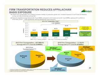 $0.14 $0.17
$0.23
$0.33
$0.11
$0.11
$0.12
$0.13
$0.00
$0.10
$0.20
$0.30
$0.40
$0.50
$0.60
$0.70
2013A 2014E 2015E 2016E
($/MMBtu)
Wtd. Avg. FT Demand ($/MMBtu) Wtd. Avg. FT Commodity/Fuel ($/MMBtu)
All-in Firm Transportation Costs(1)
FIRM TRANSPORTATION REDUCES APPALACHIAN
BASIS EXPOSURE
Appalachia
49%
Gulf Coast
51%
2013 Firm
Transportation(1)(2)
2013 Firm Transportation – 647 MMcf/d
Average All-in FT Cost $0.25/MMBtu
2016 Firm Transportation – 3.1 Bcf/d
Average All-in FT Cost $0.46/MMBtu
+ $0.18/MMBtu
 Antero’s firm transportation (FT) portfolio increases visibility on production growth and increases exposure to Gulf Coast and Midwest
pricing, with little incremental cost per Mcf
 Reduces weighted average basis by $0.27 per MMBtu compared to 2014 basis and by $0.14 per MMBtu applying 2014 portfolio to
2016 basis prices(3) – while significantly reducing Appalachian basis exposure
Utilized portion included
in cash production
expense
(fixed cost)
1. Assumes full utilization of firm transportation capacity; page 14 assumes Antero targeted production figures.
2. Represents accessible firm transportation and sales agreements.
3. Based on current strip pricing as at 11/28/2014.
Included in cash
production expense
(variable cost)
$0.25
$0.28
$0.35
$0.46
2016 Basis(3)
TCO – $(0.47)/MMBtu
DOM S – $(1.16)/MMBtu
2016 Basis(3)
Chicago – $(0.04)/MMBtu
2016 Basis(3)
CGTLA – $(0.09)/MMBtu
25
Appalachia
35%
Midwest
20%
Gulf Coast
45%
 