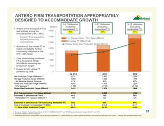 0
500
1,000
1,500
2,000
2,500
3,000
3,500
Firm Transportation / Firm Sales (BBtu/d)
Marketable FT (BBtu/d) (3)
Risked Gross Gas Production Target (Bbtu/d)
ANTERO FIRM TRANSPORTATION APPROPRIATELY
DESIGNED TO ACCOMMODATE GROWTH
261. Based on midpoint of production guidance of 990-1,010 MMcfe/d for 2014 and 45-50% production growth targets for 2015 and 2016.
2. Assumes 1100 BTU residue sales gas.
3. Represents excess firm transportation that is deemed marketable to 3rd parties based on a positive differential between the receipt and delivery points of the FT capacity, less variable transport cost.
% FT Utilization
(including
marketable FT):
(BBtu/d)
4Q 2014 2015 2016
Net Production Target (MMcfe/d) (1) 1,237 1,500 2,200
Net Gas Production Target (MMcf/d) 1,050 1,225 1,775
Net Revenue Interest Gross-up 81% 80% 80%
Gross Gas Production Target (MMcf/d) 1,293 1,525 2,223
BTU Upgrade (2) x1.100 x1.100 x1.100
Gross Gas Production Target (BBtu/d) 1,422 1,678 2,446
Firm Transportation / Firm Sales (BBtu/d) 1,775 2,225 3,150
Estimated % Utilization of FT/FS 80% 75% 78%
Marketable Firm Transport (BBtu/d) (3) 225 325 325
Estimated % Utilization of FT/FS (Including Marketable FT) 92% 88% 87%
Cost of Unutilized / Unmarketable FT ($MM) $1.8 $10.8 $21.1
$ / Mcfe of Net Production Target $0.02 $0.02 $0.03
% FT Utilization
(including
marketable FT):
% FT Utilization
(including
marketable FT):• Antero’s firm transport (FT) is
well utilized during the
forecast period (75% - 80%)
− Excess FT for acquisitions
and well productivity
improvements
• A portion of the excess FT is
highly marketable, further
increasing utilization to the
87% - 92% range
• Cost of remaining unutilized
FT is immaterial ($0.02 -
$0.03/Mcfe assuming net
production target)
• Expect to fully utilize FT
portfolio by 2018
92% 88% 87%
 