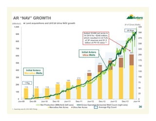 118 118 118
162
189
214
285
371
420
450
485
Marcellus Net Acres Utica Net Acres
0
25
50
75
100
125
150
175
200
225
250
275
300
325
0
100
200
300
400
500
600
700
800
900
1,000
Jun-09 Dec-09 Jun-10 Dec-10 Jun-11 Dec-11 Jun-12 Dec-12 Jun-13 Dec-13 Jun-14
Net Production (MMcfe/d) (left axis) Gross Operated Horizontal Well Count (right axis)
36
AR “NAV” GROWTH
(MMcfe/d)
(# of Gross Wells)
Initial Antero
Marcellus Wells
Initial Antero
Utica Wells
 Land acquisitions and drill bit drive NAV growth
Added 35,000 net acres in
1H 2014 for ~$240 million,
which resulted in 2.0 Tcfe
of 3P reserves and $1.5
billion of PV-10 value (1)
1. Assuming June 30, 2014 SEC Pricing.
Average Rig Count
20 Rigs
1 Rig
 