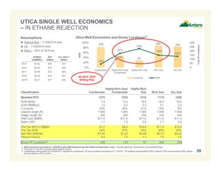 248
143
87
265 254
14%
57%
76%
50%
45%
0
50
100
150
200
250
300
0%
20%
40%
60%
80%
100%
Condensate Highly-Rich Gas/
Condensate
Highly-Rich Gas Rich Gas Dry Gas
Total3PLocations
ROR
Locations ROR
UTICA SINGLE WELL ECONOMICS
– IN ETHANE REJECTION
39
DRY GAS LOCATIONS RICH GAS LOCATIONS
HIGHLY
RICH GAS
LOCATIONS
Utica Well Economics and Gross Locations(1)
Classification Condensate
Highly-Rich Gas/
Condensate
Highly-Rich
Gas Rich Gas Dry Gas
Modeled BTU 1275 1235 1215 1175 1050
EUR (Bcfe): 7.4 13.3 19.9 18.5 16.6
EUR (MMBoe): 1.2 2.2 3.3 3.1 2.8
% Liquids 35% 26% 21% 14% 0%
Lateral Length (ft): 7,000 7,000 7,000 7,000 7,000
Stage Length (ft): 240 240 240 240 240
Well Cost ($MM): $11.0 $11.0 $11.0 $11.0 $11.0
Bcfe/1,000’: 1.1 1.9 2.8 2.7 2.4
Pre-Tax NPV10 ($MM): $1.2 $9.6 $16.6 $11.5 $10.0
Pre-Tax ROR: 14% 57% 76% 50% 45%
Net F&D ($/Mcfe): $1.84 $1.02 $0.68 $0.73 $0.82
Payout (Years): 5.5 1.5 1.1 1.5 1.5
Gross 3P Locations(3): 248 143 87 265 254
1. Well economics are based on 11/28/2014 strip differential pricing and related transportation costs. Includes gathering, compression and processing fees.
2. Pricing for a 1225 BTU y-grade ethane rejection barrel.
3. Undeveloped well locations as of 9/30/2014, adjusted for subsequent 130 gross locations acquired as of 11/3/2014. 3P locations representative of BTU regime; EUR and economics within regime
will vary based on BTU content.
2H 2014 / 2015
Drilling Plan
Assumptions
 Natural Gas – 11/28/2014 strip
 Oil – 11/28/2014 strip
 NGLs – 55% of Oil Price
NYMEX
($/MMBtu)
WTI
($/Bbl)
C3+ NGL(2)
($/Bbl)
2015 $3.82 $67 $37
2016 $3.83 $70 $38
2017 $3.96 $73 $40
2018 $4.09 $76 $41
2019+ $4.21 $77 $42
 