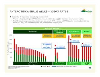 -
5.0
10.0
15.0
20.0
25.0
30.0
30-DayRate(MMcfe/d)
Liquids Gas
51% Avg. Liquids
7,201’ Avg. Lateral
Condensate
Highly-Rich Gas /
Condensate
Highly-Rich Gas Rich Gas
ANTERO UTICA SHALE WELLS – 30-DAY RATES
Outstanding 30-day average rates with high liquids content
– Antero’s wells produced against 1,100 psi line pressure until late January 2014 due to lack of compression facilities
– First 120 MMcf/d compressor station started up in late January 2014, a second 120 MMcf/d station was placed online in late
March 2014 and a third 100 MMcf/d station was placed online in early July 2014
37% Avg. Liquids
5,993’ Avg. Lateral
22% Avg. Liquids
7,481’ Avg. Lateral
14% Avg. Liquids
6,790’ Avg.
Lateral
Type Curve Regimes (1)
1. Excludes wells under choke management program.
2. Normalized for 7,000’ lateral.
3. In ethane rejection.
14.3 MMcfe/d
or
2,383 Boe/d 14.6 MMcfe/d
20.9 MMcfe/d
18.4 MMcfe/d
13.9 MMcfe/d
Normalized(2)
17.0 MMcfe/d
Normalized(2)
19.5 MMcfe/d
Normalized(2)
19.0 MMcfe/d
Normalized(2)
Average 30-Day Production Rate(3)
41
 