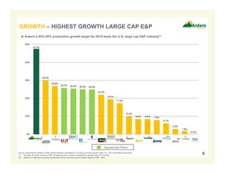 47.5%
30.0%
26.8%
25.7% 25.4% 25.0% 24.9%
22.0%
19.5%
17.2%
10.0%
8.4% 8.4% 7.9%
6.1%
2.9%
1.8%
0%
10%
20%
30%
40%
50%
(2.8%)
Source: Represents median of Wall Street research estimates for 2015E production growth rates (vs. 2014 estimated production).
(1) Includes all North American E&P companies with a market capitalization greater than $10.0 billion.
(2) Based on midpoint of publicly announced 2015 production growth target range of 45% - 50%.
6
 Antero’s 45%-50% production growth target for 2015 leads the U.S. large cap E&P industry(1)
(2)
GROWTH – HIGHEST GROWTH LARGE CAP E&P
Appalachian Peers
 