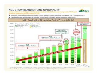 13,316
15,770
21,225
27,473
36,006
39,725
45,072
49,140
63,328
69,797 68,500
0
10,000
20,000
30,000
40,000
50,000
60,000
70,000
80,000
90,000
100,000
1Q14 2Q14 3Q14 4Q14 1Q15 2Q15 3Q15 4Q15 1Q16 2Q16 2016
Guidance
2017
Target
Natural Gasoline (C5+) IsoButane (iC4)
Normal Butane (nC4) Propane (C3)
Ethane (C2)
NGL GROWTH AND ETHANE OPTIONALITY
NGL Production Growth by Purity Product (Bbl/d)
C3+assuming20%-25%growthtarget
1. Assumes 15,000 Bbl/d of ethane and 53,500 Bbl/d of C3+, respectively, per guidance release on 9/6/2016. C3+ barrel composition based on 1Q16 actual barrel composition.
2. Assumes 20 – 25% year-over-year equivalent production growth in 2017. For illustrative purposes C3+ production growth assumed at same rate.
(1)
Sherwood de-
ethanizer placed in
service in late 4Q15
C3+ Production
(2)
2014
20,000 Bbl/d of NGLs Produced
2015
43,000 Bbl/d of NGLs Produced
Antero continues to rapidly grow its liquids production, with 2015 year-over-year growth of 117% and
2016 NGL production growth guidance of 59%
 Expecting significant improvement in propane (C3) and Butane (C4) basis differentials once Mariner East 2 is in-service (2017)
 Developing ethane optionality with an estimated 100,000+ Bbl/d of ethane in targeted production stream in 2017
C2
Ethane
11,884
C2
Ethane
15,000
Ethane
Full C2 Recovery
100+ MBbl/d C2
Ethane
9
(Bbl/d)
C2
Ethane
17,373
C5+
iC4
nC4
C3
Ethane
Optionality
 