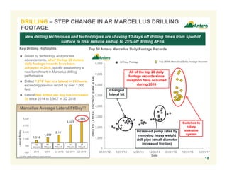 1,316
1,699
2,111
3,623
3,983
-500
500
1,500
2,500
3,500
4,500
2014 2015 Q1 2016 Q2 2016 Q3 2016
Lateralft/day
0
1,000
2,000
3,000
4,000
5,000
6,000
7,000
8,000
01/01/12 12/31/12 12/31/13 12/31/14 01/01/16 12/31/16 12/31/17
DRILLEDLATERALFOOTAGE(6AM-6AM)
Date
Top 50 Antero Marcellus Daily Footage Records
All of the top 20 daily
footage records since
inception have occurred
during 2016
Key Drilling Highlights:
 Driven by technology and process
advancements, all of the top 20 Antero
daily footage records have been
achieved in 2016, quickly establishing a
new benchmark in Marcellus drilling
performance
 Drilled 7,274’ feet in a lateral in 24 hours,
exceeding previous record by over 1,000
feet
 Lateral feet drilled per day has increased
3x since 2014 to 3,983’ in 3Q 2016
New drilling techniques and technologies are shaving 10 days off drilling times from spud of
surface to final release and up to 25% off drilling AFEs
Top 20 AR Marcellus Daily Footage Records
Changed
lateral bit
Increased pump rates by
removing heavy weight
drill pipe (small diameter
increased friction)30
WELLS
90
WELLS
159
WELLS
Marcellus Average Lateral Ft/Day(1)
34
WELLS
Switched to
rotary
steerable
system
28
WELLS
24 Hour Footage
18
DRILLING – STEP CHANGE IN AR MARCELLUS DRILLING
FOOTAGE
(1) For wells drilled in each period.
 