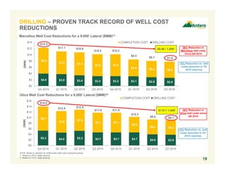 $5.3 $4.6 $5.3 $4.7 $4.7 $4.7 $4.0 $3.9
$8.7
$7.8
$7.6
$7.1 $7.1
$5.6
$5.4 $5.2
$14.0
$12.4 $12.9
$11.8 $11.8
$10.3
$9.4 $9.1
$0
$2
$4
$6
$8
$10
$12
$14
$16
Q4 2014 Q1 2015 Q2 2015 Q3 2015 Q4 2015 Q1 2016 Q2 2016 Q3 2016
($MM)
COMPLETION COST DRILLING COST
DRILLING – PROVEN TRACK RECORD OF WELL COST
REDUCTIONS
19
Marcellus Well Cost Reductions for a 9,000’ Lateral ($MM)(1)
NOTE: Based on statistics for drilled wells within each respective period.
1. Based on 200 ft. stage spacing.
2. Based on 175 ft. stage spacing.
35% Reduction in
Utica well costs since
Q4 2014
Utica Well Cost Reductions for a 9,000’ Lateral ($MM)(2)
36% Reduction in
Marcellus well costs
since Q4 2014
18% Reduction vs. well
costs assumed in YE
2015 reserves
15% Reduction vs. well
costs assumed in YE
2015 reserves
$4.0 $3.8 $3.4 $3.2 $3.2 $3.1 $2.8 $2.6
$8.3
$7.3 $7.4 $7.0 $7.0
$5.4 $5.2 $5.2
$12.3
$11.1 $10.8
$10.2 $10.2
$8.5
$8.1 $7.8
$0
$2
$4
$6
$8
$10
$12
$14
Q4 2014 Q1 2015 Q2 2015 Q3 2015 Q4 2015 Q1 2016 Q2 2016 Q3 2016
($MM)
COMPLETION COST DRILLING COST
$0.86 / 1,000’
$1.01 / 1,000’
 