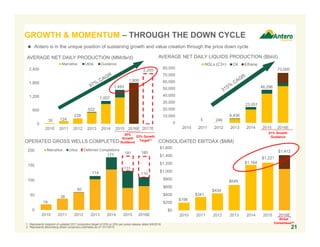 $198
$341
$434
$649
$1,164
$1,221
$1,412
$0
$200
$400
$600
$800
$1,000
$1,200
$1,400
$1,600
2010 2011 2012 2013 2014 2015 2016E
0
10,000
20,000
30,000
40,000
50,000
60,000
70,000
80,000
2010 2011 2012 2013 2014 2015 2016E
NGLs (C3+) Oil Ethane
5 246
6,436
23,051
48,298
73,000
51% Growth
Guidance
1,800
2,205
0
600
1,200
1,800
2,400
2010 2011 2012 2013 2014 2015 2016E 2017E
Marcellus Utica Guidance
30 124
239
522
1,007
1,493
21
AVERAGE NET DAILY PRODUCTION (MMcfe/d)
0
50
100
150
200
2010 2011 2012 2013 2014 2015 2016E
Marcellus Utica Deferred Completions
19
38
60
114
177 181
131
110
180
OPERATED GROSS WELLS COMPLETED
AVERAGE NET DAILY LIQUIDS PRODUCTION (Bbl/d)
20%
Growth
Guidance
23% Growth
Target(1)
 Antero is in the unique position of sustaining growth and value creation through the price down cycle
CONSOLIDATED EBITDAX ($MM)
Street
Consensus(2)
GROWTH & MOMENTUM – THROUGH THE DOWN CYCLE
1. Represents midpoint of updated 2017 production target of 20% to 25% per press release dated 9/6/2016.
2. Represents Bloomberg street consensus estimates as of 12/1/2016.
 