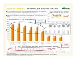 75%
69%
66%
52%
45%
42%
22%
18% 16%
85%
90%
76% 73%
70%
53%
25% 27%
23%
0%
10%
20%
30%
40%
50%
60%
70%
80%
90%
100%
Utica Highly-
Rich Gas/
Condensate
Utica Highly-
Rich Gas
Marcellus
Highly-Rich
Gas/
Condensate
Utica Rich Gas Utica Dry Gas
- Ohio
Marcellus
Highly-Rich
Gas
Utica
Condensate
Marcellus Dry
Gas
Marcellus Rich
Gas
ROR
ROR @ 12/1/2016 Strip Pricing - Before Hedges ROR @ 12/1/2016 Strip Pricing - After Hedges
2016/2017
Drilling Plan Focus
98 108 664 161 263 1,235 184 940 691
$3.38
$3.04 $2.90 $2.91 $2.94
$3.69 $3.83
$3.59
$3.23
$2.94
$0.00
$1.00
$2.00
$3.00
$4.00
$5.00
2017 2018 2019 2020 2021
12/1/2016 NYMEX Strip Pricing - Before Hedges
12/1/2016 NYMEX Strip Pricing - After Hedges
ANTERO MARCELLUS & UTICA WELL ECONOMICS(1)(2)(3)
1. 12/1/2016 pre-tax well economics based on a 9,000’ lateral, 12/1/2016 natural gas and WTI strip pricing for 2017-2026, flat thereafter, NGLs at ~50% of WTI for 2017 and thereafter, and applicable firm
transportation and operating costs including 50% of Antero Midstream fees. Well cost estimates include $1.2 million for road, pad and production facilities.
2. ROR @ 12/1/2016 Strip Pricing – After Hedges reflects 12/1/2016 well cost ROR methodology with the 9/30/2016 hedge value allocated based on 2017-2021 projected production volumes resulting in
blend of strip and hedge prices.
3. Marcellus well count, adjusted for 6/30/2016 net acreage and pro forma for third-party acquisition per press release dated 6/9/2016, assumes 1.7 Bcf/1,000’ type curve.
4. Undeveloped well locations as of 12/31/2015 adjusted for 6/30/2016 acreage changes.
23
 At 12/1/2016 strip pricing, Antero has 2,713 locations with well economics that exceed 20%
rate of return (excluding hedges), pro forma for third-party acquisition
– Including hedges, these locations generate rates of return of approximately 27% to 98%
 Rates of return include pad, facilities, cash production expenses (including midstream and FT
costs)
– See assumptions pages in appendix for further detail
2,713 “High
Grade” Drilling
Locations
12/1/16 Strip Pricing 12/1/16 Hedge Pricing
NYMEX
($/MMBtu)
C3+ NGL
($/Bbl)
$3.69 $21
$3.83 $28
$3.59 $28
$3.23 $28
$2.94 $29
$3.29 $30
Locations(4)
WELL ECONOMICS – SUSTAINABLE BUSINESS MODEL
NYMEX
($/MMBtu)
WTI
($/Bbl)
C3+ NGL(2)
($/Bbl)
2017 $3.38 $54 $27
2018 $3.04 $54 $28
2019 $2.90 $54 $28
2020 $2.91 $55 $28
2021 $2.94 $55 $29
2022-26 $2.99-$3.57 $56-$58 $29-$30
 