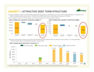 $1,000
$1,100
$750
$650
$600
$0
$200
$400
$600
$800
$1,000
$1,200
2016 2017 2018 2019 2020 2021 2022 2023 2024 2025
($inMillions)
$1,157
$996
($170)
$0 $9
$0
$250
$500
$750
$1,000
$1,250
$1,500
Credit Facility
9/30/2016
Bank Debt
9/30/2016
L/Cs Outstanding
9/30/2016
Cash
9/30/2016
Liquidity
9/30/2016
2929
$4,000
$3,093
($208)
($709) $10
$0
$1,000
$2,000
$3,000
$4,000
Credit Facility
9/30/2016
Bank Debt
9/30/2016
L/Cs Outstanding
9/30/2016
Cash
9/30/2016
Liquidity
9/30/2016
PRO FORMA AR LIQUIDITY POSITION ($MM)(1)(2) PRO FORMA AM LIQUIDITY POSITION ($MM)
 Approximately $4.1 billion of combined AR and AM financial liquidity as of 9/30/2016, pro forma for $175 million AR PIPE on 10/3/2016, $170
million acreage divestiture announced on 10/25/2016 and $600 million senior note offering announced on 12/7/2016
 No leverage covenant in AR bank facility, only interest coverage and working capital covenants
AR Credit Facility AR Senior Notes
PRO FORMA DEBT MATURITY PROFILE(1)(2)
 Recent credit facility increases, equity and high yield offerings have allowed Antero to reduce its cost of debt to 5.1% and significantly
enhance liquidity with an average debt maturity of January 2023
AM Credit Facility
$170
1. Pro forma for $175 million AR PIPE on 10/3/2016 with net proceeds used to repay AR bank debt and $170 million AR acreage divestiture announced on 10/26/2016.
2. Pro forma for $600 million 5.00% AR senior note offering announced on 12/7/2016 to refinance $525 million 6% senior notes due 2020 callable at 103% and including transaction expenses.
AM Senior Notes
LIQUIDITY – ATTRACTIVE DEBT TERM STRUCTURE
 