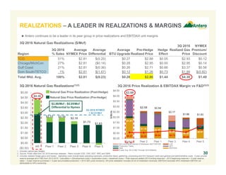 1. Includes natural gas hedges.
2. Source: Public data from 3Q 2016 earnings releases. Peers include COG, CNX, EQT, RRC and SWN.
3. Includes realized hedge gains and losses. Operating costs include lease operating expenses, production taxes, gathering, processing and firm transport costs and general and administrative costs. 3-year proved
reserve average all-in F&D from 2013-2015. Calculation = (Development costs + exploration costs + leasehold costs) / Total reserves added (2015 ending reserves – 2013 beginning reserves + 3-year reserve
sales – 3-year reserve purchases + 3-year accumulated production + 2015 SEC price revisions). AR price realization includes $0.02 of midstream revenues; EBITDAX excludes AR’s midstream EBITDA not
attributable to AR’s ownership.
$1.91
$1.16 $1.07
$0.88
$0.92
$0.87
$0.57 $0.55 $0.64 $0.73
$0.60
$1.15
$3.98
$2.58 $2.54
$2.17
$1.96 $1.93
$0.00
$0.50
$1.00
$1.50
$2.00
$2.50
$3.00
$3.50
$4.00
$4.50
Antero Peer 2 Peer 1 Peer 3 Peer 4 Peer 5
$/Mcfe
Non-controlling Interest of Midstream MLP EBITDA LOE
Production Taxes GPT
G&A EBITDAX
3-year Avg. All-in F&D Through 2015
$4.30
$2.53 $2.50 $2.16
$1.73
$1.63
($0.50)
$0.00
$0.50
$1.00
$1.50
$2.00
$2.50
$3.00
$3.50
$4.00
$4.50
$5.00
AR Peer 1 Peer 2 Peer 3 Peer 4 Peer 5
$2.86/Mcf - $0.05/Mcf
Differential to Nymex
Region
3Q 2016
% Sales
Average
NYMEX Price
Average
Differential
Average
BTU Upgrade
Pre-Hedge
Realized Price
Hedge
Effect
3Q 2016
Realized Gas
Price
NYMEX
Premium/
Discount
TCO 51% $2.81 $(0.20) $0.27 $2.88 $0.05 $2.93 $0.12
Chicago/MichCon 27% $2.81 ($0.14) $0.28 $2.95 $0.00 $2.95 $0.14
Gulf Coast 21% $2.81 $(0.36) $0.26 $2.71 $0.66 $3.37 $0.56
Dom South/TETCO 1% $2.81 $(1.67) $0.12 $1.26 $0.73 $1.99 $(0.82)
Total Wtd. Avg. 100% $2.81 $(0.23) $0.28 $2.86 $1.44 $4.30 $1.49
30
3Q 2016 Natural Gas Realizations(1)(2) 3Q 2016 Price Realization & EBITDAX Margin vs F&D(2)(3)
($/Mcfe)
 Antero continues to be a leader in its peer group in price realizations and EBITDAX unit margins
3Q 2016 NYMEX
= $2.81/Mcf
REALIZATIONS – A LEADER IN REALIZATIONS & MARGINS
Natural Gas Price Realization (Post-Hedge)
Natural Gas Price Realization (Pre-Hedge)
3Q 2016 Natural Gas Realizations ($/Mcf)
 