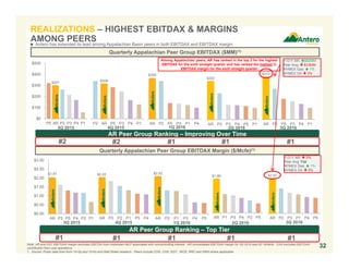 $373
AR P2 P5 P3 P4 P1
$1.91
AR P2 P3 P1 P4 P5
$1.86
AR P1 P3 P4 P2 P5
$332
AR P2 P3 P4 P5 P1
$2.03
AR P2 P1 P3 P4 P5
$355
AR P2 P5 P3 P1 P4
3Q 2015
$1.97
$0.00
$0.50
$1.00
$1.50
$2.00
$2.50
$3.00
AR P3 P5 P4 P2 P1
$2.03
AR P3 P2 P1 P5 P4
$308
P2 AR P5 P3 P4 P1
$291
$0
$100
$200
$300
$400
$500
P5 AR P2 P3 P4 P1
Quarterly Appalachian Peer Group EBITDAX Margin ($/Mcfe)(1)
Quarterly Appalachian Peer Group EBITDAX ($MM)(1)
Note: AR and EQT EBITDAX margin excludes EBITDA from midstream MLP associated with noncontrolling interest. AR consolidated EBITDAX margin for 3Q 2016 was $2.16/Mcfe. CNX excludes EBITDAX
contribution from coal operations.
1. Source: Public data from form 10-Qs and 10-Ks and Wall Street research. Peers include COG, CNX, EQT , RICE, RRC and SWN where applicable
4Q 2015 1Q 2016 3Q 2016
AR Peer Group Ranking – Top Tier
#1 #1 #1 #1 #1
AR Peer Group Ranking – Improving Over Time
#2 #2 #1 #1 #1
Y-O-Y AR: $82MM
Peer Avg:  $33MM
NYMEX Gas:  1%
NYMEX Oil:  3%
Y-O-Y AR:  3%
Peer Avg: Flat
NYMEX Gas:  1%
NYMEX Oil:  3%
32
3Q 2015
Among Appalachian peers, AR has ranked in the top 2 for the highest
EBITDAX for the sixth straight quarter and has ranked the highest in
EBITDAX margin for the sixth straight quarter
4Q 2015 1Q 2016
 Antero has extended its lead among Appalachian Basin peers in both EBITDAX and EBITDAX margin
2Q 2016
2Q 2016
3Q 2016
REALIZATIONS – HIGHEST EBITDAX & MARGINS
AMONG PEERS
 