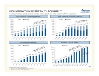 36 41
116
222
358
454 435
478
606
658
777
0
200
400
600
800
1,000
1,200 Utica Marcellus
$8 $11
$19
$28
$36
$41
$55
$83 $80
$88
$111
$0
$20
$40
$60
$80
$100
$120
EBITDA
126
266
531
908
1,134 1,197 1,216 1,195 1,222 1,253
1,351
0
200
400
600
800
1,000
1,200
1,400
1,600
1,800
2,000 Utica Marcellus
331 386
532
738
935 965
1,038
1,124
1,303 1,353
1,431
0
200
400
600
800
1,000
1,200
1,400
1,600
1,800
2,000 Utica Marcellus
Low Pressure Gathering (MMcf/d)
Compression (MMcf/d)
High Pressure Gathering (MMcf/d)
Adjusted EBITDA ($MM)(1)
39
$375
Note: Y-O-Y growth based on 3Q’15 to 3Q’16.
1. Represents adjusted EBITDA attributable to the Partnership.
2. Represents midpoint of updated 2016 guidance.
HIGH GROWTH MIDSTREAM THROUGHPUT
$215
 Antero production growth drives substantial volume growth and value creation in Antero Midstream
 