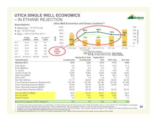 184
98
108
161 263
25%
85% 90%
73% 70%
22%
75% 69%
52%
45%
0
50
100
150
200
250
300
0%
20%
40%
60%
80%
100%
120%
Condensate Highly-Rich Gas/
Condensate
Highly-Rich Gas Rich Gas Dry Gas
Total3PLocations
ROR
Total 3P Locations
ROR @ 12/1/2016 Strip Pricing - After Hedges
ROR @ 12/1/2016 Strip Pricing - Before Hedges
UTICA SINGLE WELL ECONOMICS
– IN ETHANE REJECTION
54
DRY GAS LOCATIONS RICH GAS LOCATIONS
HIGHLY
RICH GAS
LOCATIONS
Utica Well Economics and Gross Locations(1)
Classification Condensate
Highly-Rich Gas/
Condensate
Highly-Rich
Gas Rich Gas Dry Gas
Modeled BTU 1275 1235 1215 1175 1050
EUR (Bcfe): 9.4 17.0 25.3 23.8 21.4
EUR (MMBoe): 1.6 2.8 4.2 4.0 3.6
% Liquids 35% 26% 21% 14% 0%
Lateral Length (ft): 9,000 9,000 9,000 9,000 9,000
Well Cost ($MM): $8.9 $8.9 $9.4 $9.4 $9.4
Bcfe/1,000’: 1.0 1.9 2.8 2.7 2.4
Net F&D ($/Mcfe): $1.17 $0.65 $0.46 $0.49 $0.54
Fixed Operating Expense ($/well/month): $2,788 $2,788 $2,788 $2,788 $1,498
Direct Operating Expense ($/Mcf): $0.99 $0.99 $0.99 $0.99 $0.50
Direct Operating Expense ($/Bbl): $2.73 $2.73 $2.73 - -
Transportation Expense ($/Mcf): $0.55 $0.55 $0.55 $0.55 $0.55
Pre-Tax NPV10 ($MM): $3.4 $11.5 $12.7 $10.0 $8.5
Pre-Tax ROR: 22% 75% 69% 52% 45%
Payout (Years): 3.5 1.0 1.1 1.3 1.5
Gross 3P Locations in BTU Regime(3): 184 98 108 161 263
2016
Drilling
Plan
Assumptions
 Natural Gas – 12/1/2016 strip
 Oil – 12/1/2016 strip
 NGLs –~50% of Oil Price 2017+
NYMEX
($/MMBtu)
WTI
($/Bbl)
C3+ NGL(2)
($/Bbl)
2017 $3.38 $54 $27
2018 $3.04 $54 $28
2019 $2.90 $54 $28
2020 $2.91 $55 $28
2021 $2.94 $55 $29
2022-26 $2.99-$3.57 $56-$58 $29-$30
1. 12/1/2016 pre-tax well economics based on a 9,000’ lateral, 12/1/2016 natural gas and WTI strip pricing for 2017-2026, flat thereafter, NGLs at ~50% of WTI for 2017 and thereafter, and applicable
firm transportation and operating costs including 50% of Antero Midstream fees. Well cost estimates include $1.2 million for road, pad and production facilities.
2. Pricing for a 1225 BTU y-grade ethane rejection barrel. NGLs at ~50% of WTI for 2017 and thereafter. NGL prices are forecast to increase in 2017 relative to WTI due to projected in-service date
of Mariner East 2 project allowing for a significant increase in AR NGL exports via ship.
3. Undeveloped well locations as of 12/31/2015. 3P locations representative of BTU regime; EUR and economics within regime will vary based on BTU content.
 