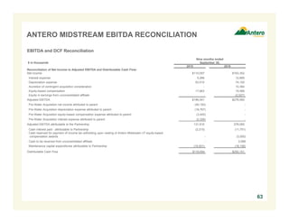ANTERO MIDSTREAM EBITDA RECONCILIATION
63
EBITDA and DCF Reconciliation
$ in thousands
Nine months ended
September 30,
2015 2016
Reconciliation of Net Income to Adjusted EBITDA and Distributable Cash Flow:
Net income $110,097 $163,352
Interest expense 5,266 12,885
Depreciation expense 63,515 74,100
Accretion of contingent acquisition consideration - 10,384
Equity-based compensation 17,663 19,366
Equity in earnings from unconsolidated affiliate - (2,027)
Adjusted EBITDA $196,541 $278,060
Pre-Water Acquisition net income attributed to parent (40,193) -
Pre-Water Acquisition depreciation expense attributed to parent (18,767) -
Pre-Water Acquisition equity-based compensation expense attributed to parent (3,445) -
Pre-Water Acquisition interest expense attributed to parent (2,326) -
Adjusted EBITDA attributable to the Partnership 131,810 278,060
Cash interest paid - attributable to Partnership (2,215) (11,751)
Cash reserved for payment of income tax witholding upon vesting of Antero Midstream LP equity-based
compensation awards - (3,000)
Cash to be received from unconsolidated affiliate - 2,998
Maintenance capital expenditures attributable to Partnership (10,001) (16,156)
Distributable Cash Flow $119,594 $250,151
 
