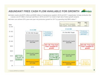 Maintenance Capital
$275 MM Maintenance Capital
$200 MM
2016 Growth Capital
$400 MM 2017 Growth Capital
$450 MM
2017 Growth Capital
$625 MM
2018 Growth Capital
$650 MM
$0
$200
$400
$600
$800
$1,000
$1,200
$1,400
$1,600
2016 2017
81. Consensus EBITDAX as of 9/30/2016.
 Antero needs only $275 million and $200 million of maintenance capital in 2016 and 2017, respectively, to keep production flat
- Leaves over $1 billion of annual cash flow in 2016 and 2017 to invest in high rate of return growth projects
 Antero can achieve 20% year-over-year net production growth for 2017 by spending only $650 million(1)
ABUNDANT FREE CASH FLOW AVAILABLE FOR GROWTH
0% Y-O-Y
Growth of
1,493 MMcfe/d
20% Y-O-Y
Growth
Guidance
≈$1.1 Bn “Free Cash
Flow” available for
growth
0% Y-O-Y
Growth of
1,800 MMcfe/d
20-25% Y-O-Y
Growth Target
for $650 MM
Capex in 2017
$MM
Consensus
Consolidated
EBITDAX(1)
Consensus
Consolidated
EBITDAX(1)
$1.3 Bn D&C Target$1.3 Bn D&C Budget
2016 2017
Prior year DUCs completed 16 70
D&C Capital – DUCs ($MM) $125 $425
≈$1.2 Bn “Free Cash
Flow” available for
growth
$1,412 MM
$1,423 MM
 