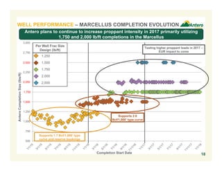 500
750
1,000
1,250
1,500
1,750
2,000
2,250
2,500
2,750
3,000
AnteroCompletionSize(lbs/ft)
Completion Start Date
Testing higher proppant loads in 2017 –
EUR impact to come
WELL PERFORMANCE – MARCELLUS COMPLETION EVOLUTION
Supports 2.0
Bcf/1,000’ type curve
Supports 1.7 Bcf/1,000’ type
curve and reserve bookings
2,500
2,000
1,750
1,500
18
Antero plans to continue to increase proppant intensity in 2017 primarily utilizing
1,750 and 2,000 lb/ft completions in the Marcellus
Per Well Frac Size
Design (lb/ft)
1,250
1,500
1,750
2,000
2,500
 