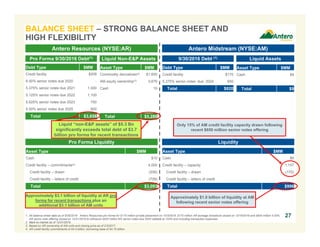 Liquid “non-E&P assets” of $5.3 Bn
significantly exceeds total debt of $3.7
billion pro forma for recent transactions
Pro Forma Liquidity
Antero Resources (NYSE:AR) Antero Midstream (NYSE:AM)
Pro Forma 9/30/2016 Debt(1) Liquid Non-E&P Assets 9/30/2016 Debt (1) Liquid Assets
Debt Type $MM
Credit facility $208
6.00% senior notes due 2020 -
5.375% senior notes due 2021 1,000
5.125% senior notes due 2022 1,100
5.625% senior notes due 2023 750
5.00% senior notes due 2025 600
Total $3,658
Asset Type $MM
Commodity derivatives(2) $1,600
AM equity ownership(3) 3,676
Cash 10
Total $5,286
Asset Type $MM
Cash $10
Credit facility – commitments(4) 4,000
Credit facility – drawn (208)
Credit facility – letters of credit (709)
Total $3,093
Debt Type $MM
Credit facility $170
5.375% senior notes due 2024 650
Total $820
Asset Type $MM
Cash $9
Total $9
Liquidity
Asset Type $MM
Cash $9
Credit facility – capacity 1,157
Credit facility – drawn (170)
Credit facility – letters of credit -
Total $996
Approximately $3.1 billion of liquidity at AR pro
forma for recent transactions plus an
additional $3.1 billion of AM units
Approximately $1.0 billion of liquidity at AM
following recent senior notes offering
27
Only 15% of AM credit facility capacity drawn following
recent $650 million senior notes offering
1. All balance sheet data as of 9/30/2016. Antero Resources pro forma for $175 million private placement on 10/3/2016, $170 million AR acreage divestiture closed on 12/16/2016 and $600 million 5.00%
AR senior note offering closed on 12/21/2016 to refinance $525 million 6% senior notes due 2020 callable at 103% and including transaction expenses.
2. Mark-to-market as of 12/31/2016.
3. Based on AR ownership of AM units and closing price as of 2/3/2017.
4. AR credit facility commitments of $4.0 billion, borrowing base of $4.75 billion.
BALANCE SHEET – STRONG BALANCE SHEET AND
HIGH FLEXIBILITY
 