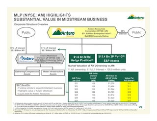 Antero Resources
Corporation (NYSE: AR)
$11.9 Billion Enterprise Value(1)
Ba2/BB Corporate Rating
Antero Midstream
Partners LP (NYSE: AM)
$6.9 Billion Enterprise Value
Ba2/BB Corporate Rating
61% LP Interest
$3.7 Billion MV
$15.4 Bn 3P PV-10(3)
E&P Assets
Gathering/Compression
Assets
1. AR enterprise value includes market value of AR stock and AR net debt only. Market values (MV) as of 2/3/2017 and includes subordinated LP units; balance sheet data as of 9/30/2016. Pro forma
for $175 million AR PIPE on 10/3/2016 with net proceeds used to repay AR bank debt, $170 million AR acreage divestiture announced on 10/26/2016 and $600 million senior notes offering
on 12/21/2016 used to refinance $525 million 6% senior notes callable at 103% and transaction expenses.
2. 3.4 Tcfe hedged at $3.63/Mcfe average price through 2022 with mark-to-market (MTM) value of $1.6 billion as of 12/31/2016.
3. 3P pre-tax PV-10 based on annual strip pricing for first 10-years and flat thereafter as of December 31, 2016. NGL pricing assumes 51% and 54% of WTI strip prices for 2017 and 2018 and thereafter,
respectively.
4. Based on 313.9 million AR shares outstanding pro forma for 6.7 million share AR PIPE on 10/3/2016, and 176.9 million AM units outstanding as of 9/30/2016.
29
Corporate Structure Overview
Market Valuation of AR Ownership in AM:
• AR ownership: 61% LP Interest = 108.9 million units
AM Price
per Unit
AM Units
Owned
by AR
(MM)
AR Value in
AM LP Units
($MMs)
Value Per
AR Share(4)
$31 109 $3,376 $11
$32 109 $3,484 $11
$33 109 $3,594 $11
$34 109 $3,703 $12
$35 109 $3,812 $12
$36 109 $3,920 $12
$37 109 $4,029 $13
Water Infrastructure
Assets
MLP Benefits:
- Funding vehicle to expand midstream business
- Highlights value of Antero Midstream
- Liquid asset for Antero Resources
Public
39% LP Interest
$2.3 Billion MV
$1.6 Bn MTM
Hedge Position(2)
MLP (NYSE: AM) HIGHLIGHTS
SUBSTANTIAL VALUE IN MIDSTREAM BUSINESS
Public
68%
Interest
 