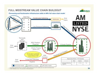 Regional Gas Pipeline – 15% Ownership
Miles Capacity In-Service
Stonewall Gathering
Pipeline(2)
67 1.4 Bcf/d Yes
1. Acquired by AM from AR for a $1.05 billion upfront payment and a $125 million earn out in each of 2019 and 2020.
2. Antero Midstream owns 15% ownership in Stonewall pipeline.
End
Users
End
Users
Gas Processing
Y-Grade Pipeline
Long-Haul Interstate
Pipeline
Inter
Connect
NGL Product
Pipelines
Fractionation
Compression
Low Pressure Gathering
Well Pad
Terminals
and
Storage
AM has option to participate
in terminaling and storage
projects offered to AR
AM Owned Assets
Condensate Gathering
Stabilization
End
Users
(Ethane, Propane,
Butane, etc.)
30
FULL MIDSTREAM VALUE CHAIN BUILDOUT
AM/MPLX JV Assets
Processing and fractionation infrastructure adds to AM’s full value chain model
AM Option Assets
 