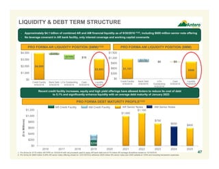 $1,000
$1,100
$750
$650
$600
$0
$200
$400
$600
$800
$1,000
$1,200
2016 2017 2018 2019 2020 2021 2022 2023 2024 2025
($inMillions)
$1,157
$996
($170)
$0 $9
$0
$300
$600
$900
$1,200
$1,500
Credit Facility
9/30/2016
Bank Debt
9/30/2016
L/Cs
Outstanding
9/30/2016
Cash
9/30/2016
Liquidity
9/30/2016
47
$4,000
$3,093
($208)
($709) $10
$0
$1,000
$2,000
$3,000
$4,000
Credit Facility
9/30/2016
Bank Debt
9/30/2016
L/Cs Outstanding
9/30/2016
Cash
9/30/2016
Liquidity
9/30/2016
PRO FORMA AR LIQUIDITY POSITION ($MM)(1)(2) PRO FORMA AM LIQUIDITY POSITION ($MM)
AR Credit Facility AR Senior Notes
PRO FORMA DEBT MATURITY PROFILE(1)(2)
AM Credit Facility
$170
1. Pro forma for $175 million AR PIPE on 10/3/2016 with net proceeds used to repay AR bank debt and $170 million AR acreage divestiture closed on 12/16/2016.
2. Pro forma for $600 million 5.00% AR senior notes offering closed on 12/21/2016 to refinance $525 million 6% senior notes due 2020 callable at 103% and including transaction expenses.
AM Senior Notes
LIQUIDITY & DEBT TERM STRUCTURE
- Approximately $4.1 billion of combined AR and AM financial liquidity as of 9/30/2016 (1)(2), including $600 million senior note offering
- No leverage covenant in AR bank facility, only interest coverage and working capital covenants
Recent credit facility increases, equity and high yield offerings have allowed Antero to reduce its cost of debt
to 5.1% and significantly enhance liquidity with an average debt maturity of January 2023
$208
 