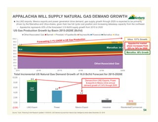 8.9
4.8
3.2
1.0
(1.1)
(2.00)
0.00
2.00
4.00
6.00
8.00
10.00
LNG Export Power Mexico Export Industrial Residential/Commercial
0.0
10.0
20.0
30.0
40.0
50.0
60.0
70.0
80.0
90.0
100.0
2015 2016E 2017E 2018E 2019E 2020E
Other/Associated Gas Barnett Pinedale Fayetteville Haynesville Piceance Marcellus Utica
APPALACHIA WILL SUPPLY NATURAL GAS DEMAND GROWTH
US Gas Production Growth by Basin 2015-2020E (Bcf/d)
Source: Tudor, Pickering & Holt Research updated 11/25/2016. LNG demand sourced from Natural Gas Intelligence article dated December 23, 2016.
Total Incremental US Natural Gas Demand Growth of 16.8 Bcf/d Forecast for 2015-2020E
Appalachia market
share increases from
25% to 34% by 2020
Demand from LNG Exports, Power
& exports to Mexico drive annual
demand growth of 3.4% through 2020
 As LNG exports, Mexico exports and power generation drive demand, gas supply growth through 2020 is expected to be primarily
driven by the Marcellus and Utica shales, given their low full cycle cost position and increasing takeaway capacity from the northeast
– Appalachia represents 93% of the forecasted 12.9 Bcf/d supply growth from 2015 to 2020
Utica
Marcellus
Gulf
Coast
Cove Point
Other/Associated Gas
Utica: 137% Growth
Marcellus: 48% Growth
Utica
24.3
7.1
16.4
3.0
54
 
