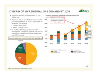 3
4 4
9
13
17
-8.0
-4.0
0.0
4.0
8.0
12.0
16.0
20.0
2015 2016E 2017E 2018E 2019E 2020E
Residential/Commercial Industrial
Power Mexico Export
LNG Export Total Yearly Change
17 BCF/D OF INCREMENTAL GAS DEMAND BY 2020
 Significant demand growth expected for U.S.
natural gas
 More than 70% of the ~17 Bcf/d in incremental
gas demand forecast by 2020 is expected to be
generated from exports:
− LNG: 8.9 Bcf/d (~53%)
− Mexico: 3.2 Bcf/d (~19%)
 Of the 8.9 Bcf/d of expected incremental
demand from LNG export projects, over 70% of
the projects have secured the necessary DOE
and FERC permits
55
Incremental Demand Growth Through 2020 by Category
Projected Incremental Natural Gas Demand Through 2020
Source: Tudor, Pickering & Holt Research updated 11/25/2016.
Sherwood 7
8.9 Bcf/d of the 16.8 Bcf/d
of incremental demand is
expected to come from
LNG exports
(Bcf/d)
LNG
Exports
Power Gen
Industrial
LNG Export
50%
Power
27%
Mexico
Export
18%
Industrial
5%
 